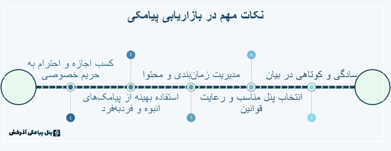 نکات مهم در بازاریابی پیامکی